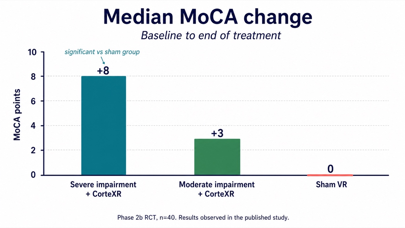 Median MoCA change chart comparing severe impairment, moderate impairment and sham VR groups