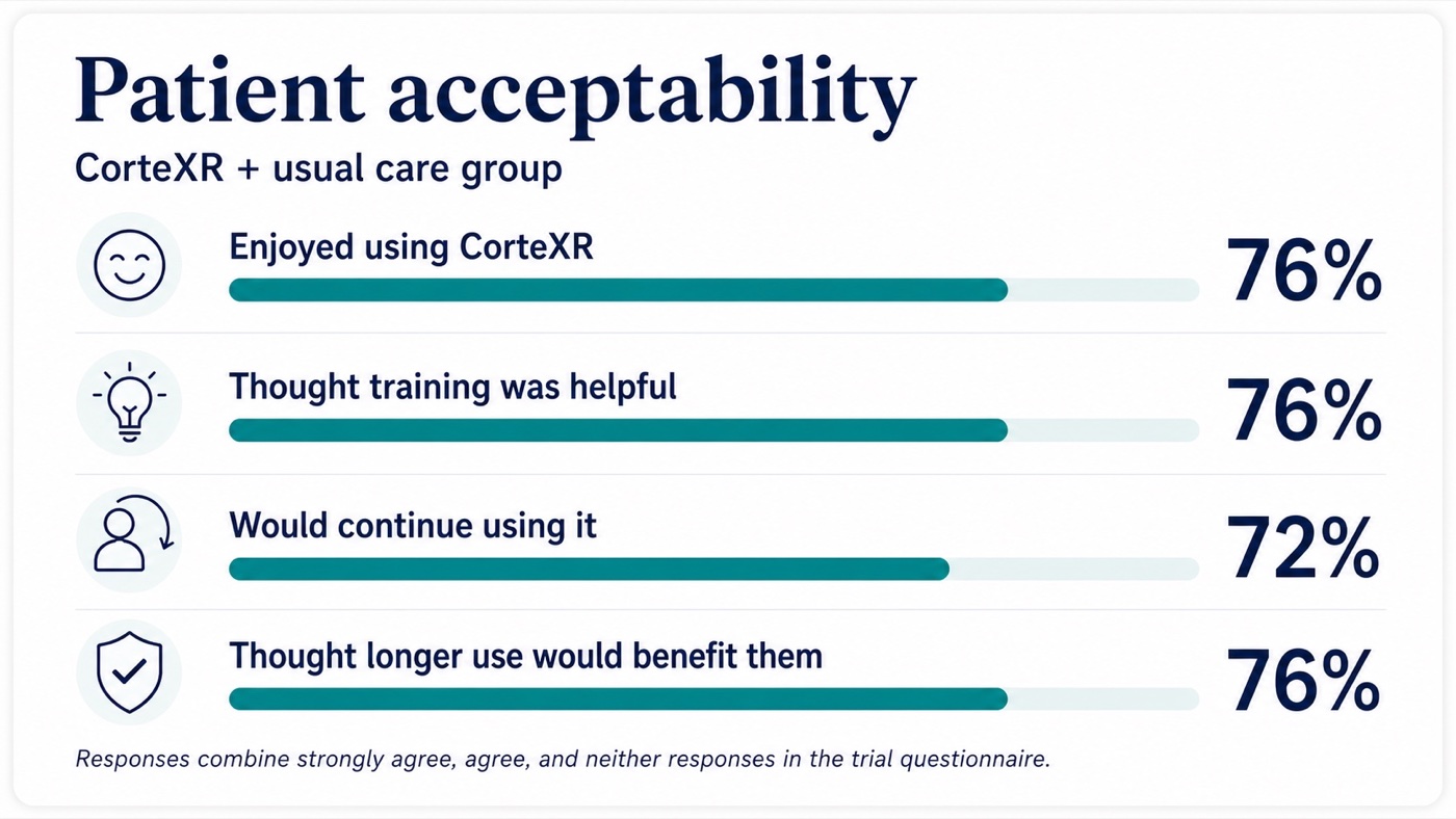 Patient and staff acceptability chart for VR rehabilitation