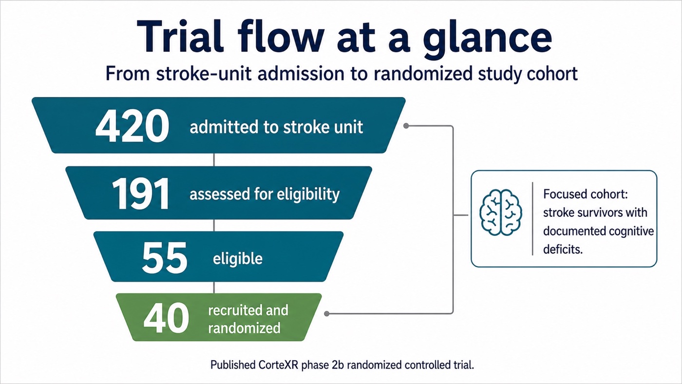 Trial flow infographic showing randomised controlled study design