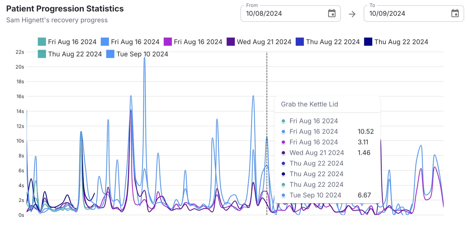 CorteXR portal patient progression statistics showing time on task across therapy sessions